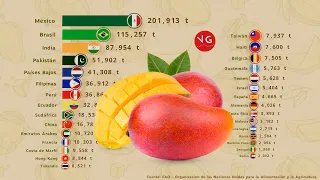 Exportación de Mango en el Mundo