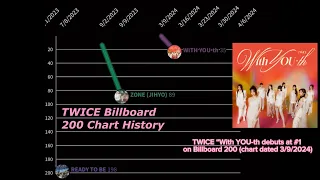 TWICE Billboard 200 Chart History (April 2024 Update)