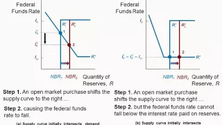 16: Monetary Policy Tools