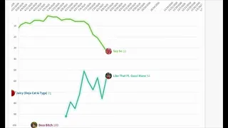 Doja Cat- Billboard Hot 100 Chart History 2019-2021