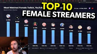 Asmongold is SHOCKED by The Top 10 Most Popular Female Streamers