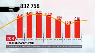 За минулу добу в Україні від ускладнень коронавірусу померло 195 українців