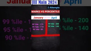 JEE 2024 (January Vs April) Attempt || Competition Analysis