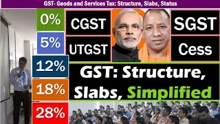 GST: Simplified for Competitive Exams- Structure, Slabs, & Compensation Cess of Goods & Services Tax