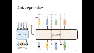 【機器學習2021】Transformer (下)