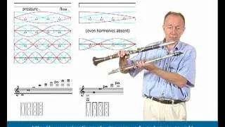 Clarinet-Flute hybrids (Flarinet, Clute): standing waves and harmonics