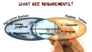 Defining Requirements - Georgia Tech - Software Development Process