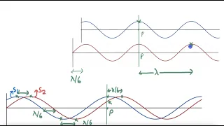 Worked examples: Coherence and Interference | Wave optics | Physics | Khan Academy