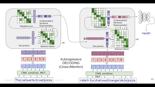 Introduction to Visual Transformers