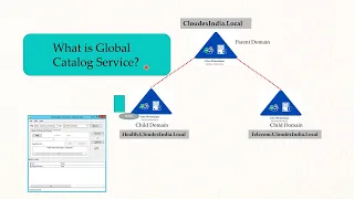 Active Directory Global Catalog | Global Catalog