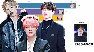 Most Popular Bts Member (requested) in Different Countries 2020