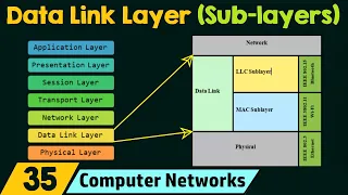 Sub-layers of the Data Link Layer