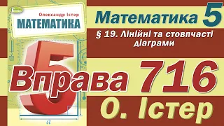 Істер Вправа 716. Математика 5 клас