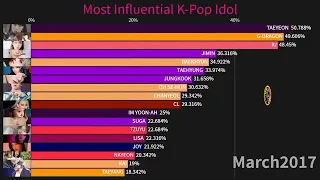 Most Influential K Pop Idol From 2009 To 2021 !! A W D S !! #WorldDataStudio