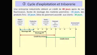 Cycle d'exploitation et BFR