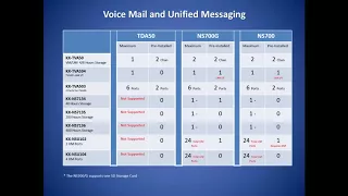 Capitol Webinar on Moving From The Panasonic KX TDA50 to the KX NS700 Telephone System