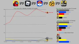 Among Us Vs Roblox Vs Pokemon Go Vs Brawl Stars (2014-2020)