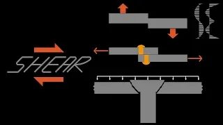 What is Shear Force / Shear Stress