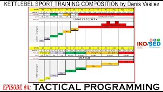 Tactical programming in Kettlebell Sport by Denis Vasilev