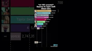 Taylor Swift VS Beyoncé Album sales #battle #music #sales #albums #chart #taylor #beyonce #data