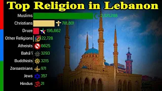Top Religion Population in Lebanon 1900 - 2100 | Religious Population Growth | Data Player