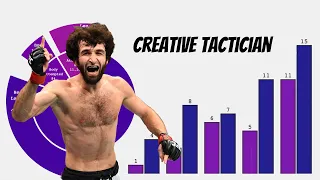 What The Data Tells Us About Zabit Magomedsharipov