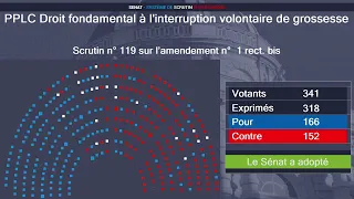 Le Sénat adopte l’inscription du droit à l'avortement dans la Constitution