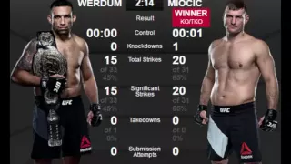 UFC 198 results : Miocic wins heavyweight title via first-round KO of  Werdum