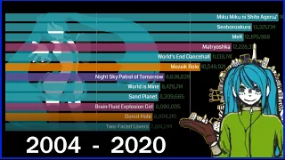 Most Viewed VOCALOID Videos 2004-2020 (NicoVideo Edition)