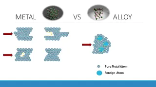 PURE METAL, ALLOYS AND SUPERCONDUCTORS - BEGINNERS GUIDE (IGCSE & SPM)