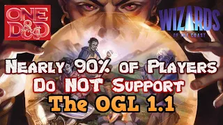 Nearly 90% Of Players Do Not Support WOTC's New OGL 1.1