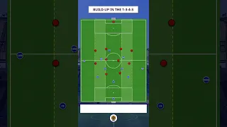 Build Up in the 1-3-4-3 in Football #football #footballtactics #footballcoach