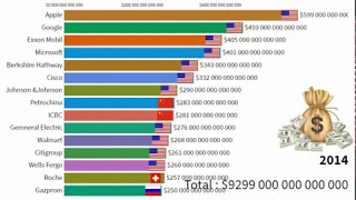 Top 15 Biggest Companies by Market Capitalization in the world