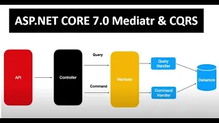 ASP.NET Core 7.0 CQRS And MediatR Pattern Implementation, Why We use, Advantages.