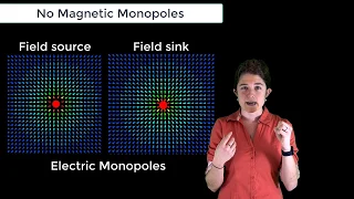 No Magnetic Monopoles — Lesson 4