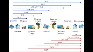 Условия поставки товара на Амазон. С чего начать. Логистика товара от поставщика до склада Амазон