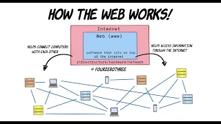 How the web works!