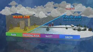 Winter weather: How does sleet, freezing rain and snow form?