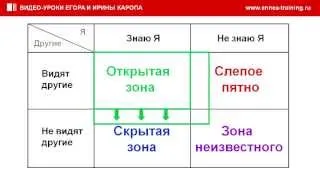 Модель развития личности Окно Джохари