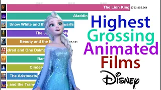 Highest Grossing Animated Films of All-Time (1977-2020)