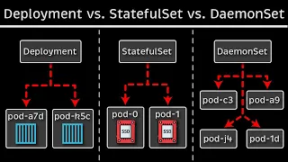 Kubernetes Deployment vs. StatefulSet vs. DaemonSet