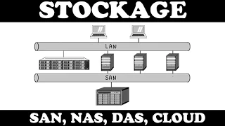 Comprendre le stockage (SAN, NAS, DAS et Cloud)