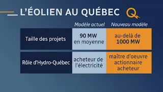 Éolien : Hydro-Québec, maître d'œuvre | Zone économie