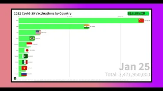 COVID Vaccinations by Country - Moving Graph | 2022