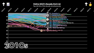 2010s Decade-End Top 100 Songs at the same time - Hot 100 Chart History