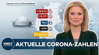 AKTUELLE CORONA-ZAHLEN: Deutlicher Anstieg der COVID-19-Neuinfektionen