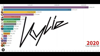 Best Selling Artists - Kylie Minogue's Album Sales (1988-2020)