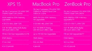 New MacBook Pro Kaby Lake v XPS 15 9560 v ZenBook UX550 comparison of specs  Which one will suit you