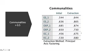 Exploratory Factor Analysis - Principle Axis Factoring Using SPSS