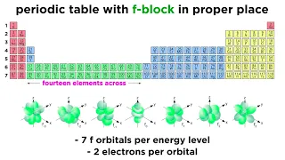 Periodic Table Part 10: Transition Metals, Lanthanides and Actinides